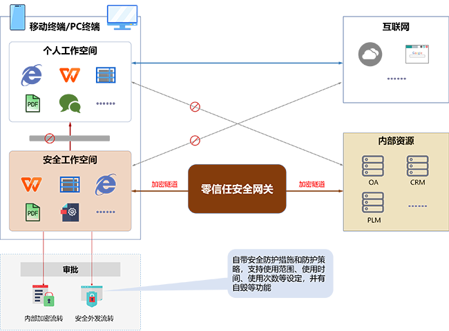 终端安全沙箱系统